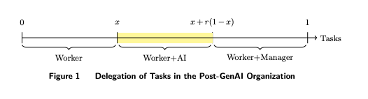 GenAI and the deskilling effect