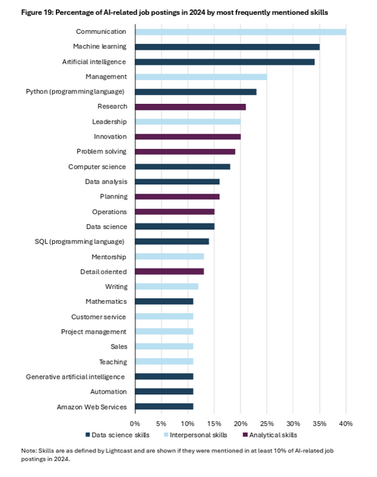 Skills of managers vs experts