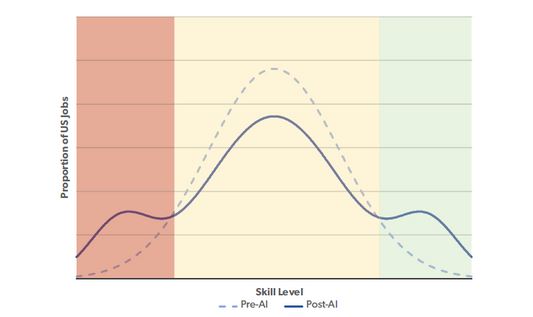 Knowledge work distribution before and after AI