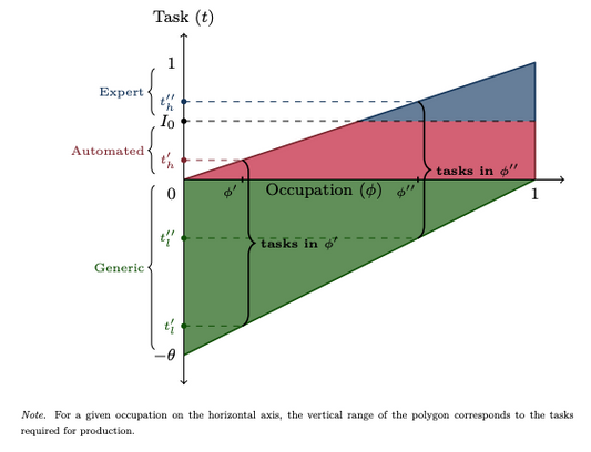 Task automation and the reshaping of job value