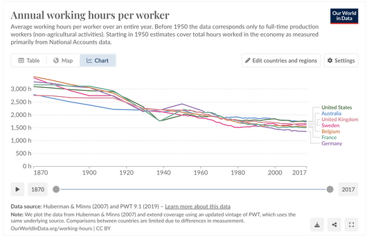The decline of working hours