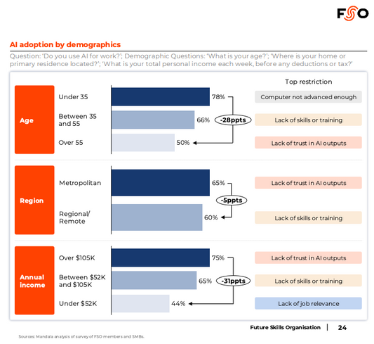 AI adoption: Why younger professionals are ahead