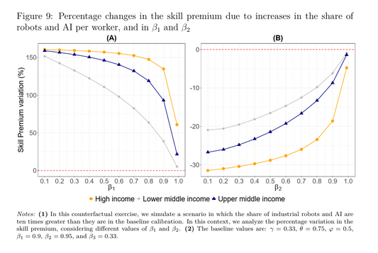 Robots widen wage gaps while AI may narrow them