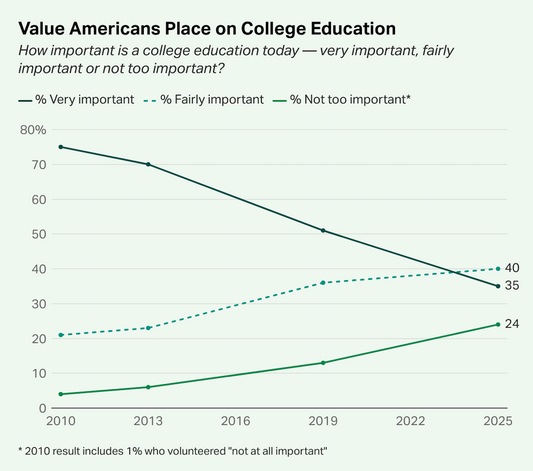 Degree importance drops to historic low