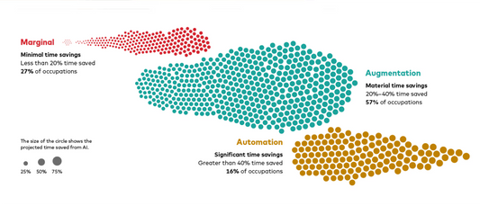 How AI will transform the workforce