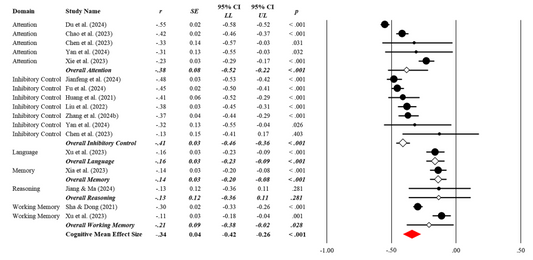 Short-form video use and attention patterns