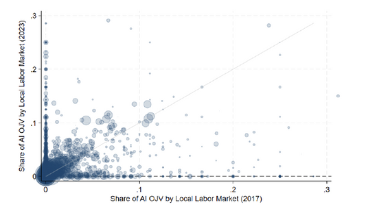AI creates new tasks alongside automation