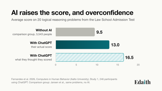 AI raises the score, and overconfidence