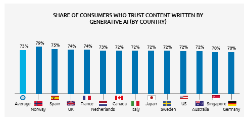High levels of consumer trust in generative AI