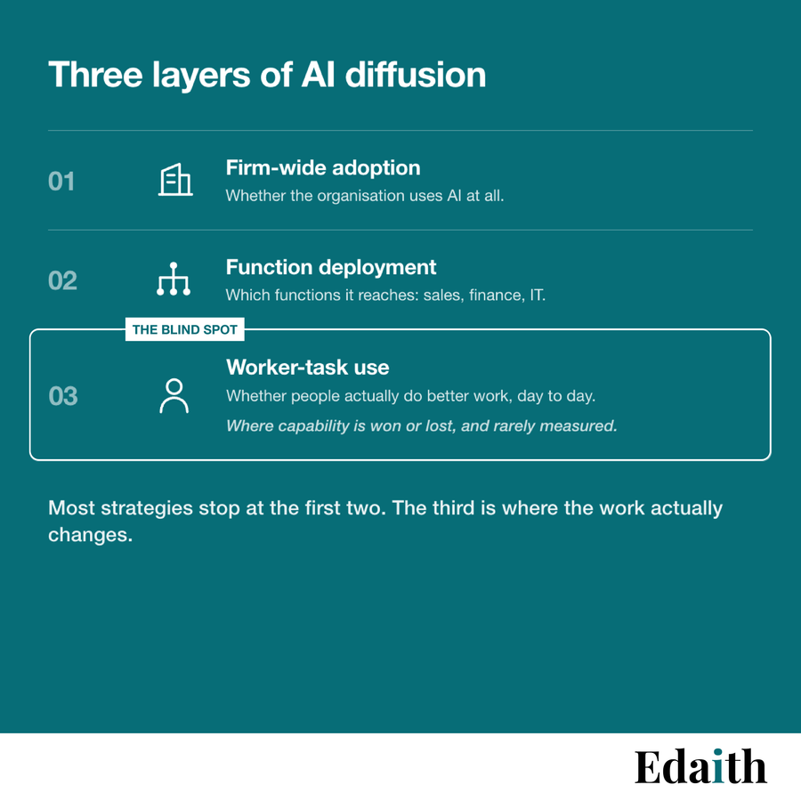 Three layers of AI diffusion: firm-wide adoption, function deployment and worker-task use.
