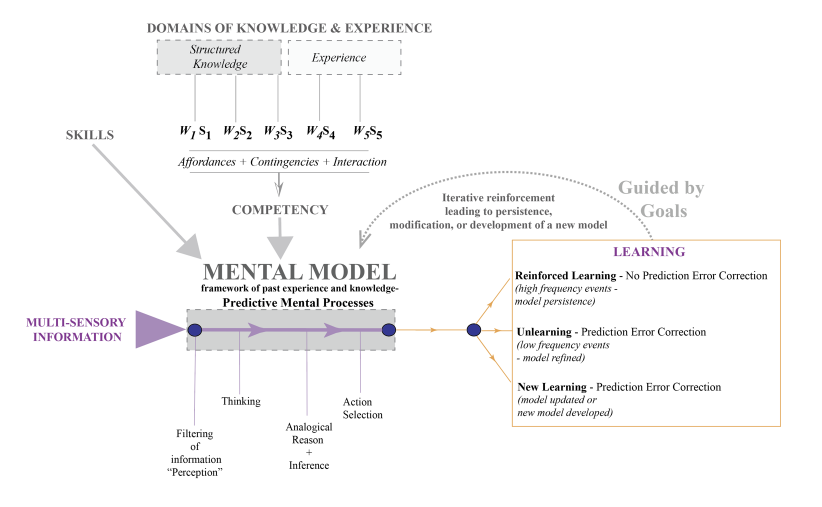 The hard problem of lifelong learning – Edaith