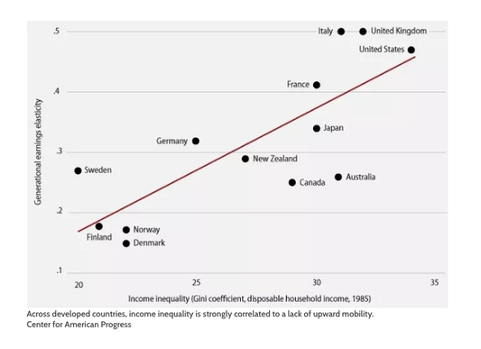Wealth inequality and immobility