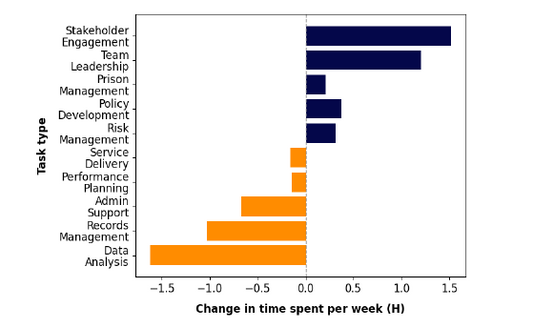 AI transforms jobs through task redesign, not replacement