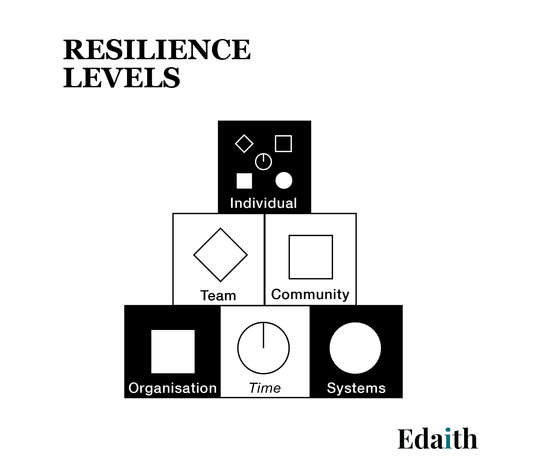 The five levels of resilience