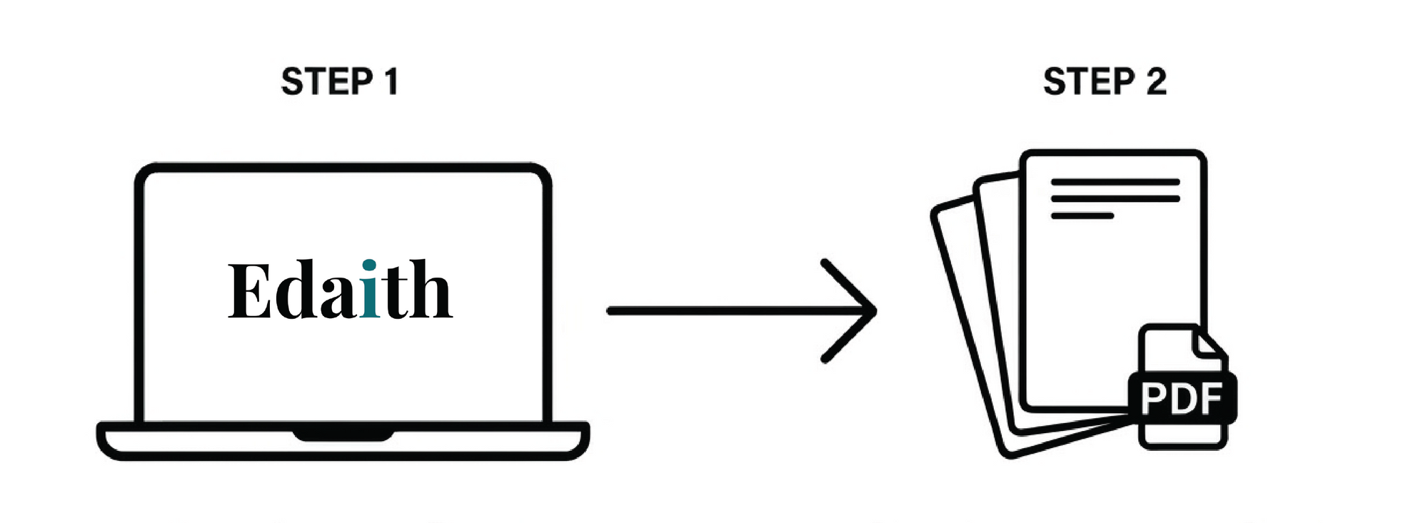 Icons representing two step process for capability mapping, professional development, soft skills development, personalised development
