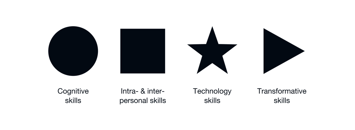 The Essential Skills Framework: cognitive skills, intra- and interpersonal skills, technology skills and transformative skills