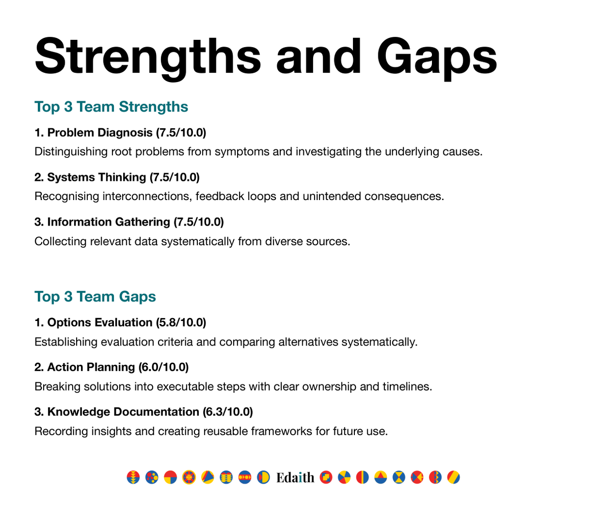 The Strengths and gaps page of a Team Capability Map: the team's top three strengths and the three competencies to develop first, each with its team average.