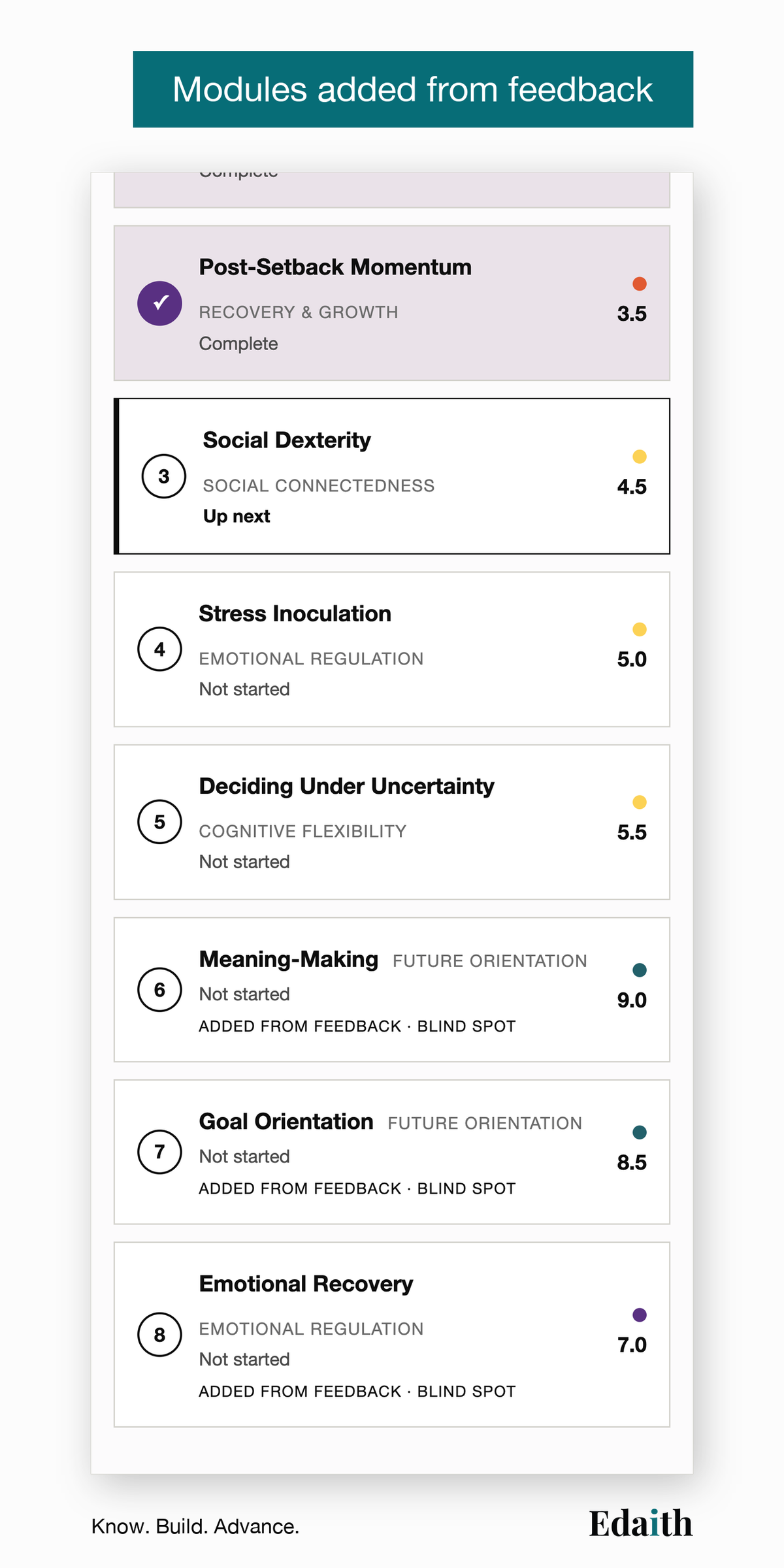 Modules added from feedback: with the optional feedback round, three modules added from the views of people who have seen you work