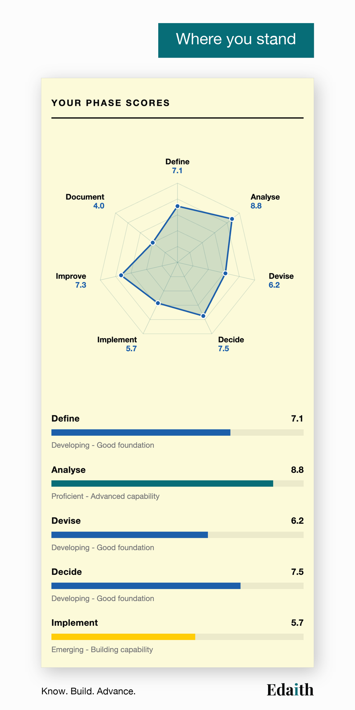 Where you stand: your seven problem-solving phases scored, as a radar chart and as bars