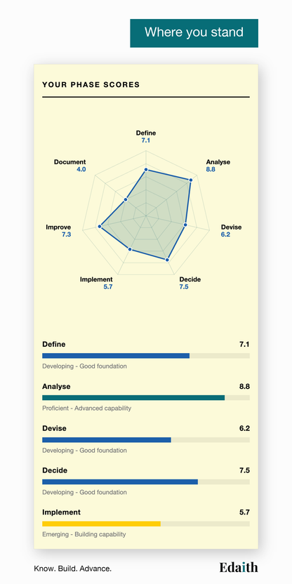 Where you stand: your seven problem-solving phases scored, as a radar chart and as bars