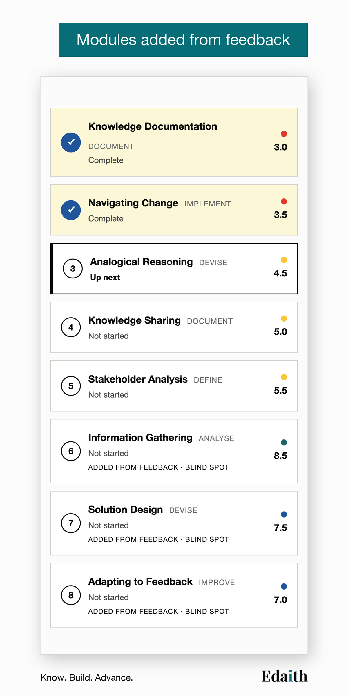 Modules added from feedback: with the optional feedback round, three modules added from the views of people who have seen you work